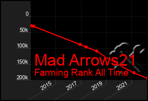 Total Graph of Mad Arrows21