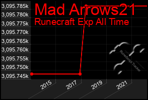 Total Graph of Mad Arrows21