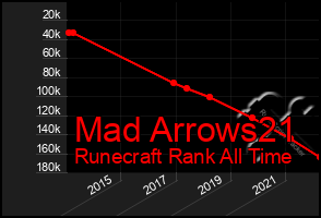 Total Graph of Mad Arrows21