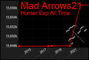 Total Graph of Mad Arrows21