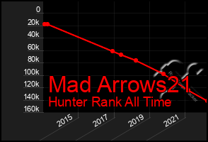 Total Graph of Mad Arrows21