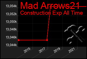 Total Graph of Mad Arrows21