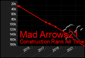 Total Graph of Mad Arrows21