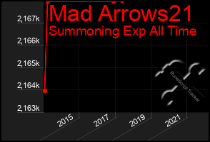 Total Graph of Mad Arrows21