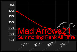 Total Graph of Mad Arrows21