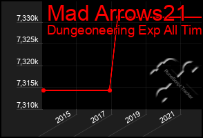 Total Graph of Mad Arrows21