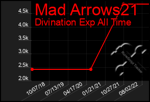 Total Graph of Mad Arrows21