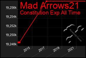 Total Graph of Mad Arrows21