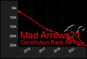 Total Graph of Mad Arrows21