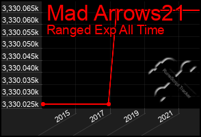 Total Graph of Mad Arrows21