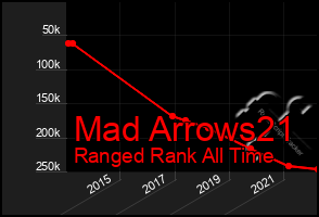 Total Graph of Mad Arrows21