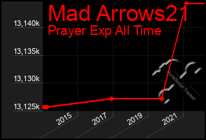 Total Graph of Mad Arrows21