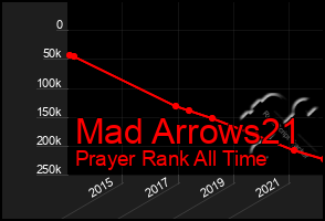 Total Graph of Mad Arrows21