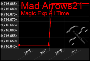 Total Graph of Mad Arrows21