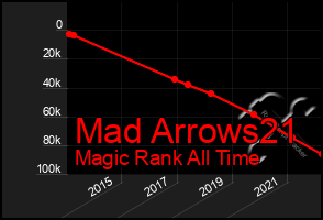 Total Graph of Mad Arrows21