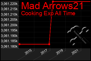 Total Graph of Mad Arrows21