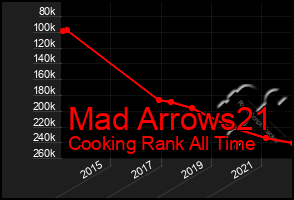 Total Graph of Mad Arrows21