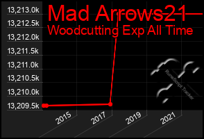 Total Graph of Mad Arrows21