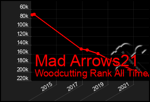 Total Graph of Mad Arrows21