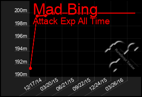 Total Graph of Mad Bing