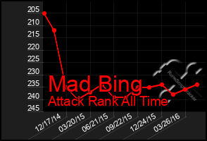 Total Graph of Mad Bing