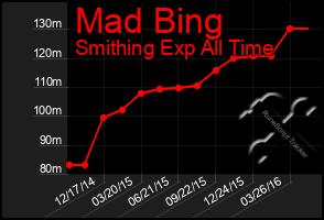 Total Graph of Mad Bing