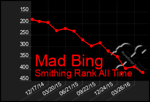 Total Graph of Mad Bing