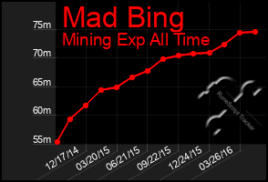 Total Graph of Mad Bing