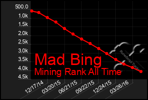 Total Graph of Mad Bing