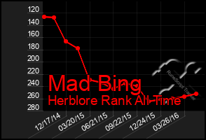 Total Graph of Mad Bing