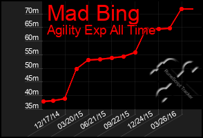 Total Graph of Mad Bing