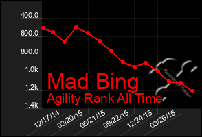 Total Graph of Mad Bing