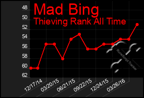 Total Graph of Mad Bing