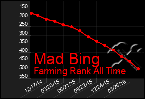 Total Graph of Mad Bing