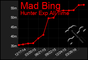 Total Graph of Mad Bing