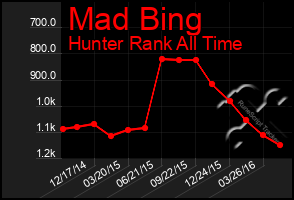 Total Graph of Mad Bing