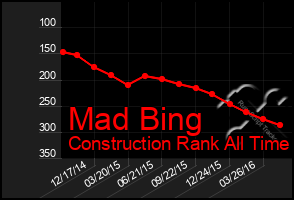 Total Graph of Mad Bing