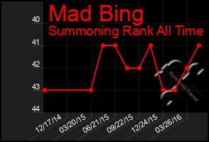 Total Graph of Mad Bing