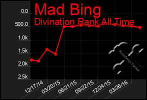 Total Graph of Mad Bing