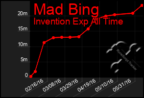 Total Graph of Mad Bing