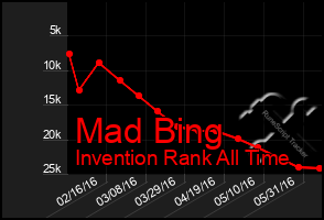 Total Graph of Mad Bing