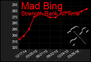 Total Graph of Mad Bing