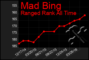 Total Graph of Mad Bing