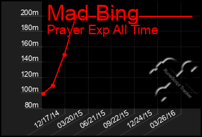 Total Graph of Mad Bing