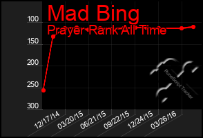 Total Graph of Mad Bing