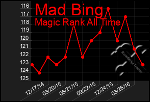 Total Graph of Mad Bing