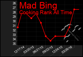 Total Graph of Mad Bing