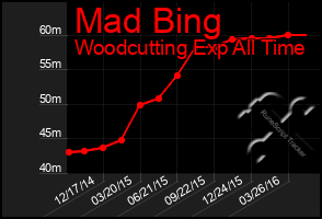 Total Graph of Mad Bing