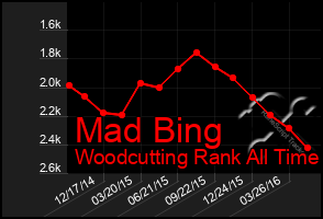 Total Graph of Mad Bing