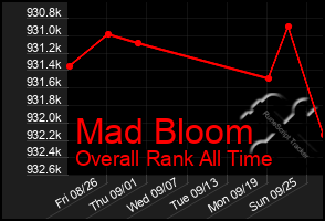 Total Graph of Mad Bloom